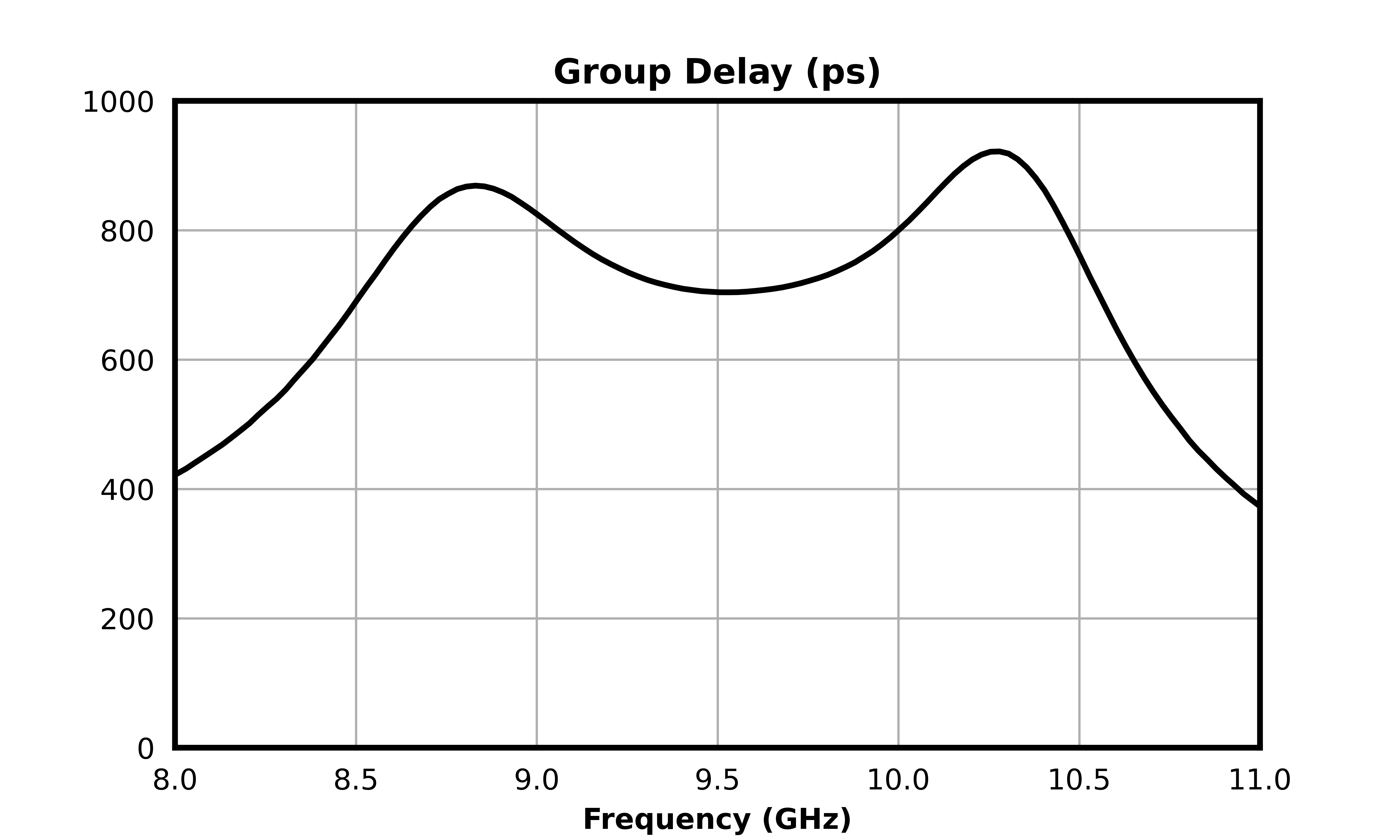 FB-0955_9.55 GHz Bandpass Filter